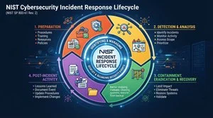 nist incident response lifecycle
